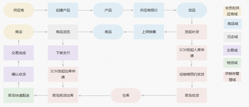 建模理论