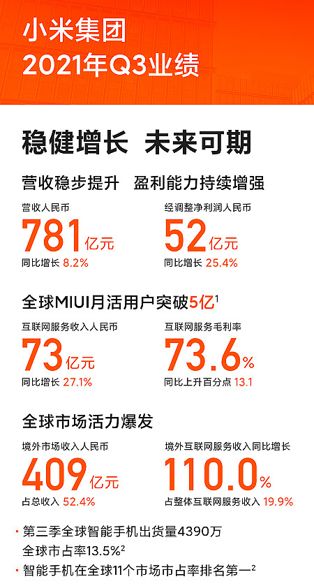 小米集团Q3收入781亿元，调整后净利盈利52亿，同比上涨25.4%