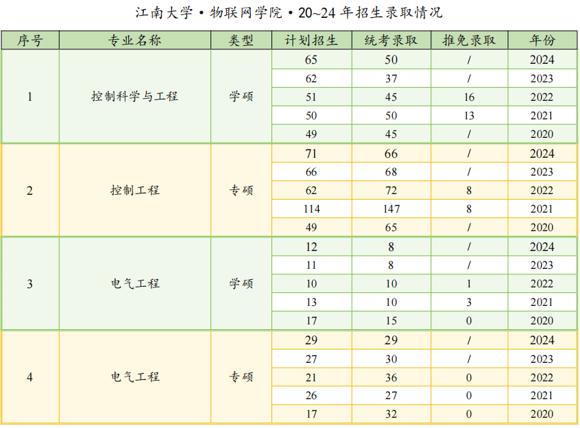 江南大学专业(江南大学录取分数线一览表)