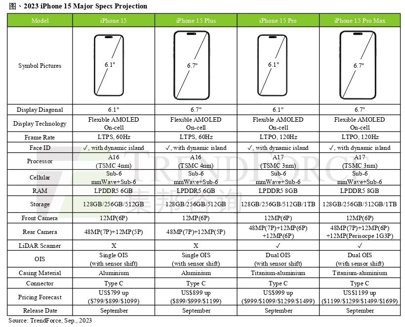 华为强势回归，苹果iPhone15ProMax独占潜望式镜头，预计销量受损