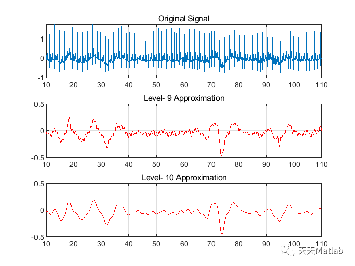 【信号检测】基于小波变换的信号趋势检测和分离研究附matlab代码