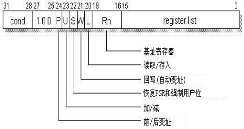 嵌入式：ARM多寄存器存取指令详解