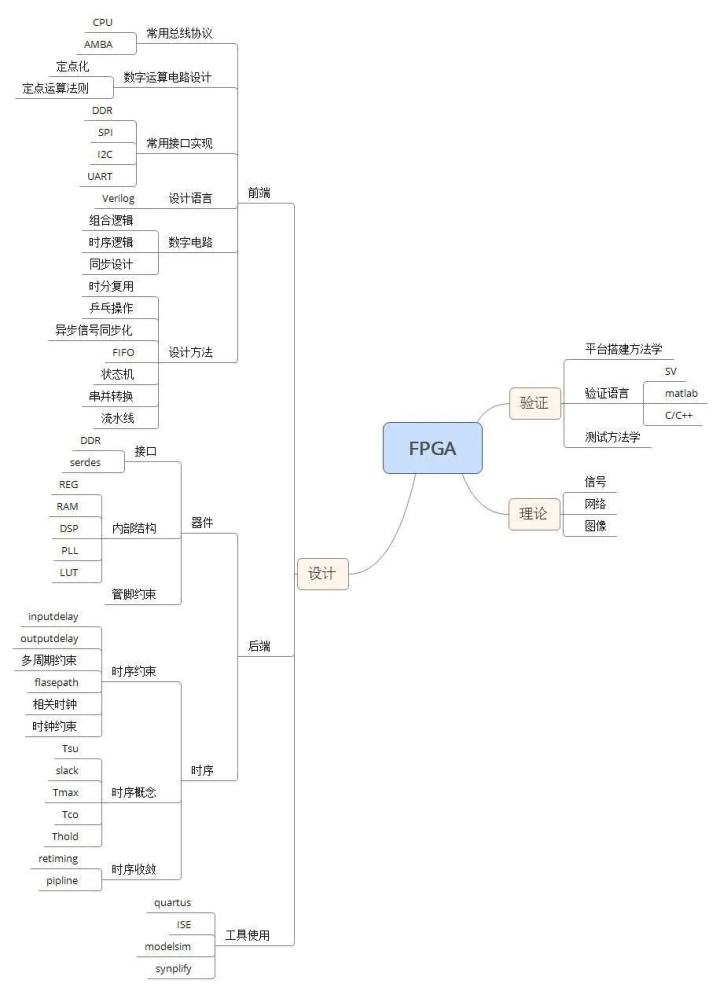 新谈：为什么你觉得FPGA难学？如何入门？