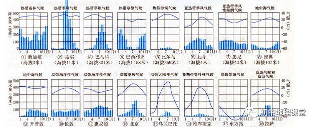 各纬度气候分布图 世界13种气候类型单一分布图 建议收藏 赵胖鱼的博客 Csdn博客