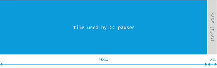 java.lang.OutOfMemoryError: GC overhead limit exceeded