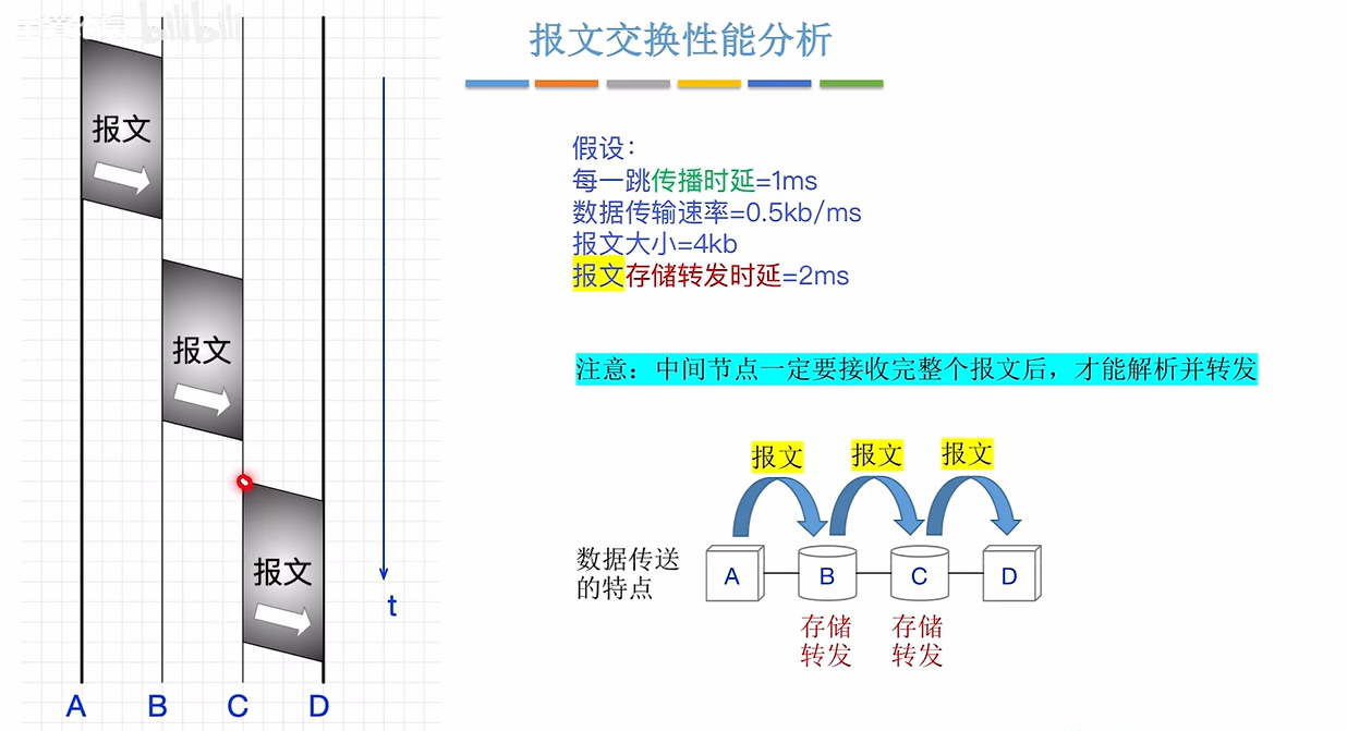 报文交换性能分析