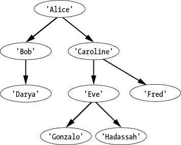 具有根节点“Alice”的树图，其具有两个子节点“Bob”和“Caroline”。 “Bob”有一个子节点“Darya”。 “Caroline”有两个子节点“Eve”和“Fred”。 “Eve”有两个子节点“Gonzalo”和“Hadassah”。