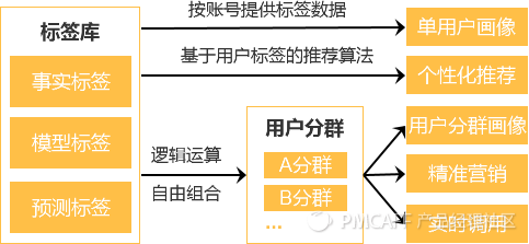 如何搭建用户画像系统？以保险行业为例