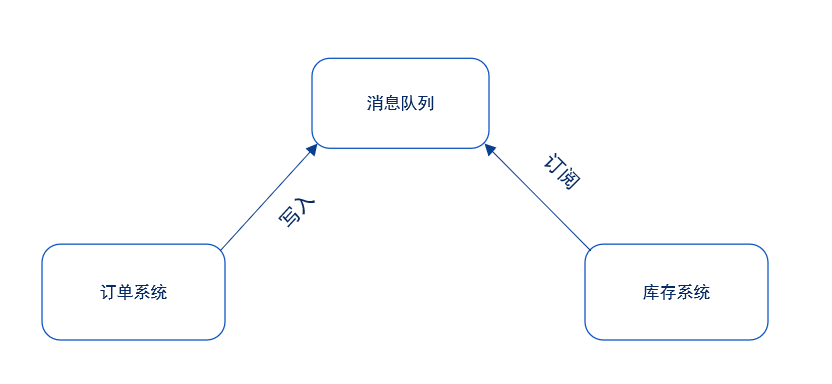 解耦