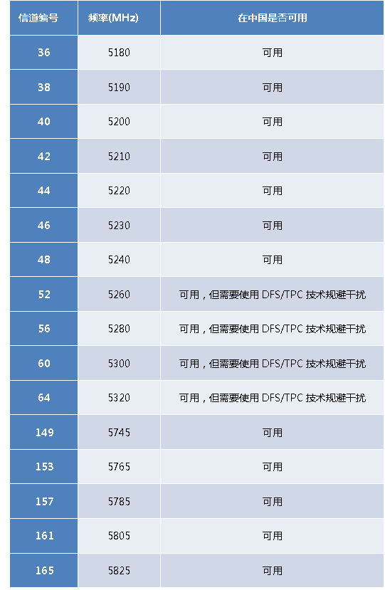 wifi分析仪怎么看哪个信道好五招如何提升wifi信号