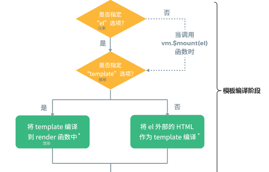 Vue源码系列讲解——生命周期篇【七】(模板编译阶段)