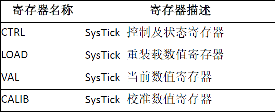 SysTick寄存器