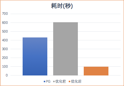 Hologres揭秘：优化COPY，批量导入性能提升5倍+