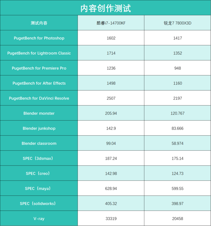 兼顾游戏和创作 酷睿i7-14700KF与锐龙7 7800X3D谁更值得选？