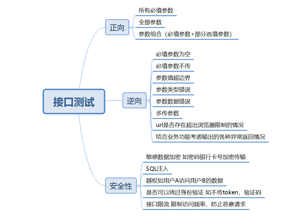 接口测试用例怎么写？「终于解决」