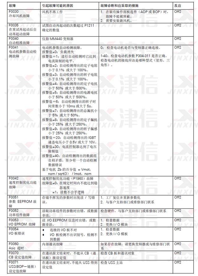 丹佛斯變頻器al14故障代碼西門子變頻器常見故障代碼詳解