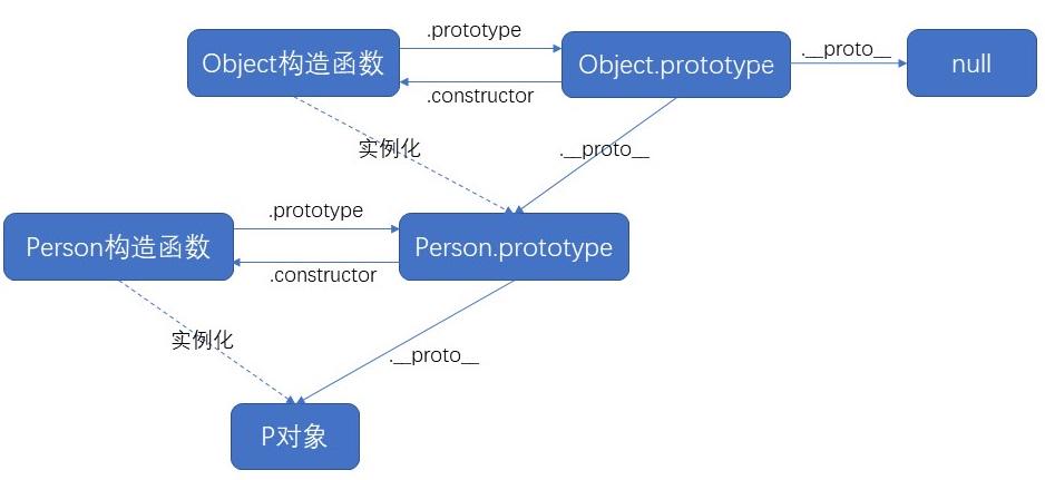 什么是原型、原型链？原型和原型链的作用