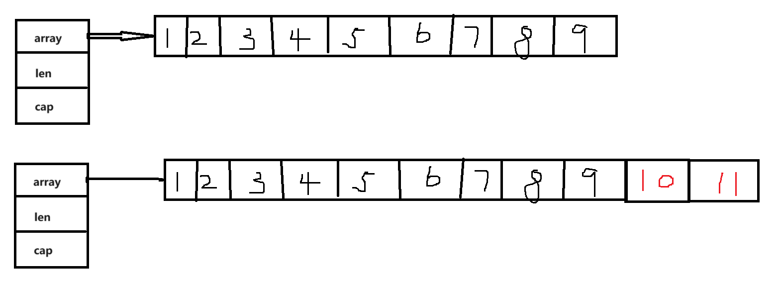 go切片实现原理