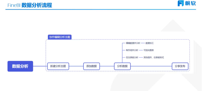 FineBI数据分析流程