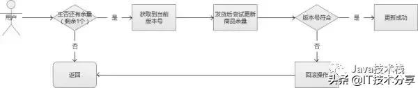 java实现dvd租赁系统_Java架构师必须考虑的 3 个技术问题，秒杀系统实现的过程原理...