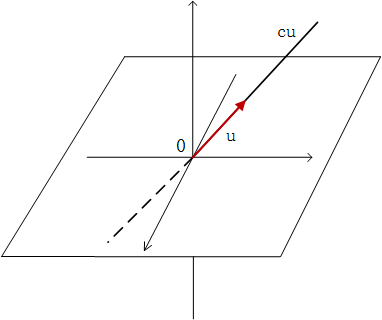 图5.cu所有线性组合构成的图像