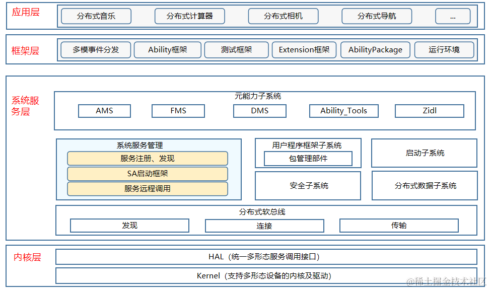 鸿蒙开发实战：【系统服务管理部件】