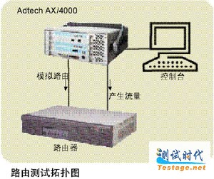 路由器的软件测试,路由器测试方法 - 软件测试网 _领测软件测试网站-中国软件测试技术第一门户...