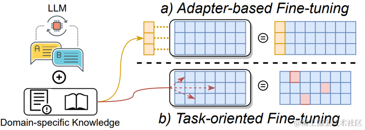 图 6: 基于特定领域知识对 LLM 进行微调的两种方法，其中蓝色矩形表示 LLM 的参数集。(a)