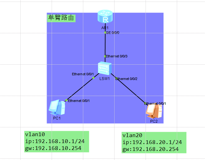 系统集成路由器OSPF动态、综合路由配置