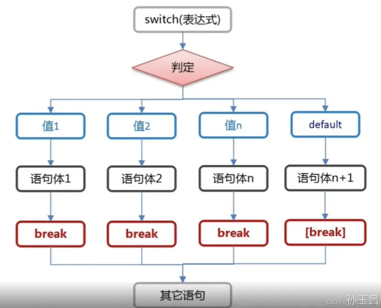 switch分支结构