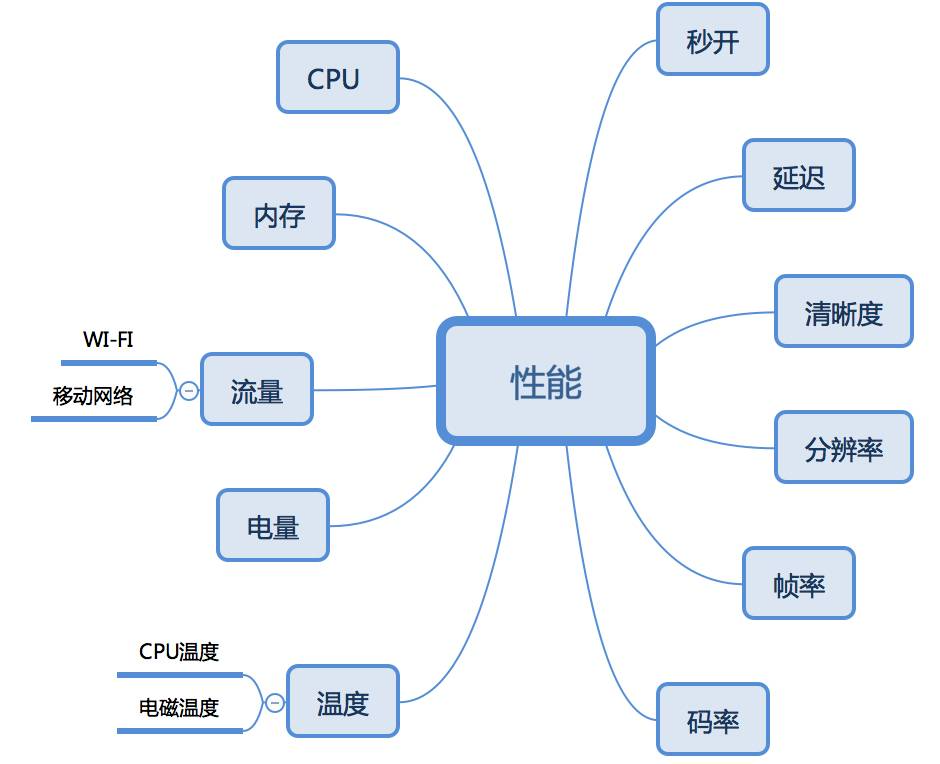 直播通用测试方法