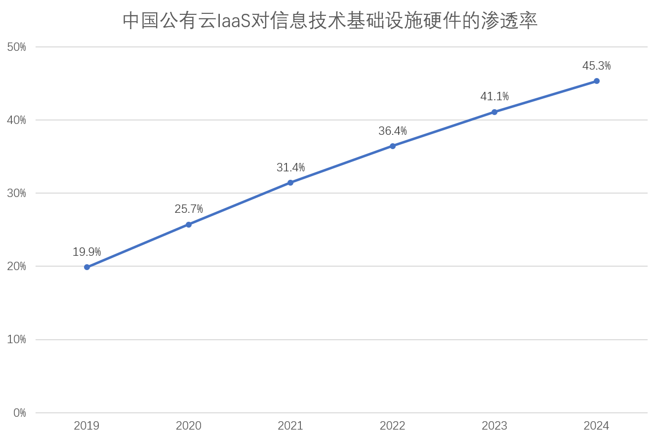 2025年公有云或将服务中国过半数字经济