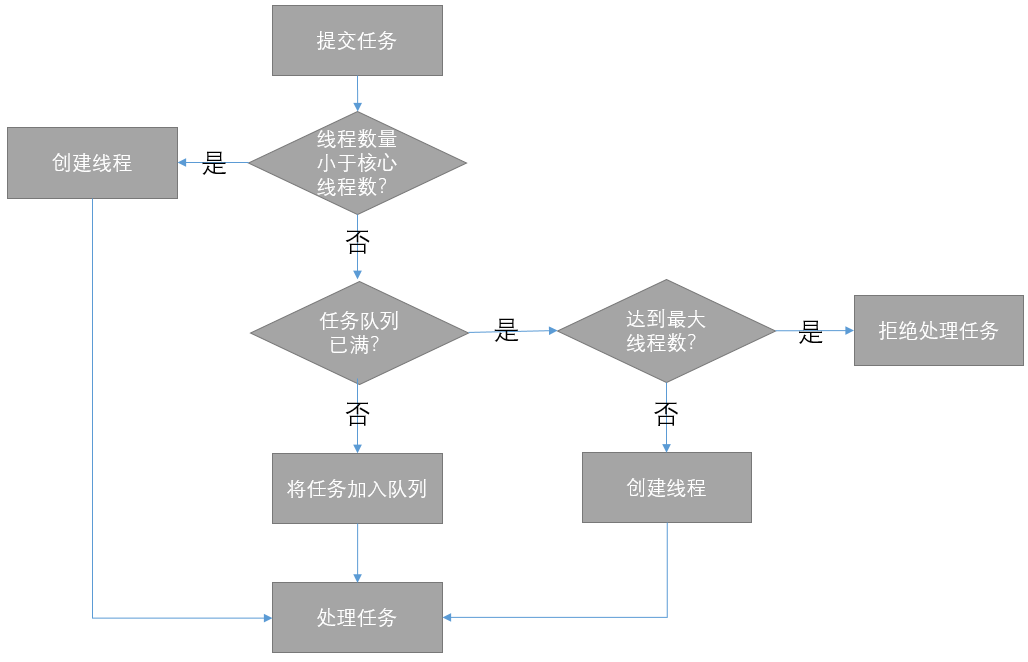 Java 线程池之ThreadPoolExecutor学习总结