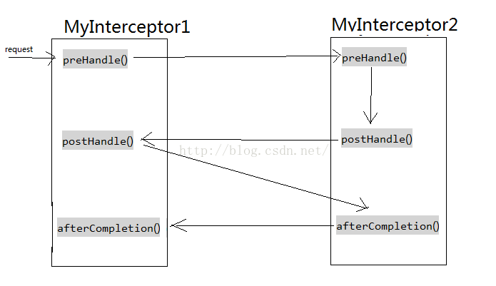 java interceptor 顺序_springMVC中多个拦截器Interceptor的执行顺序-CSDN博客