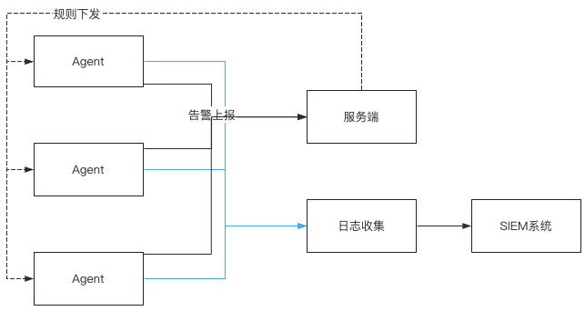 入侵检测系统架构图