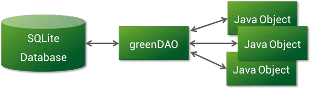 greenDAO