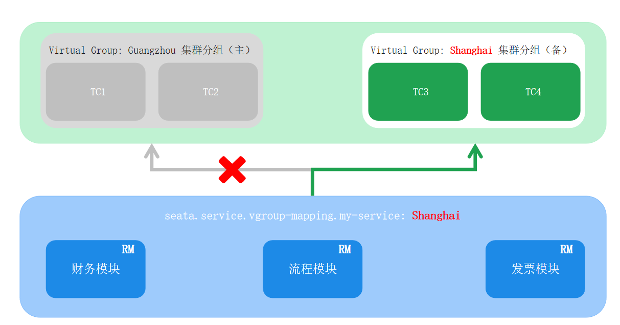 逸仙电商Seata企业级落地实践