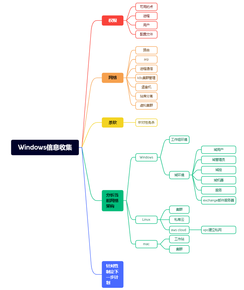 内网渗透学习-Windows信息收集「建议收藏」