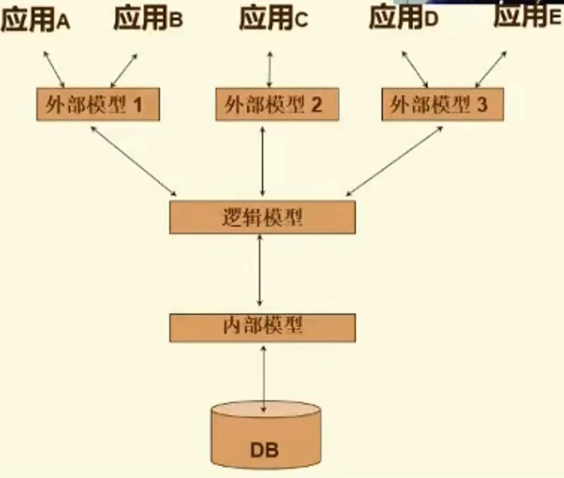 SQL 数据库学习 Part 1