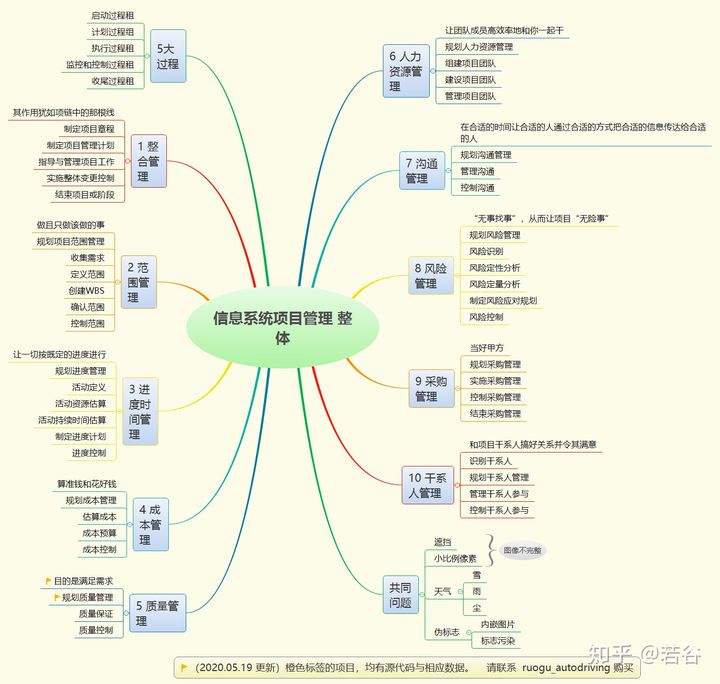 软考高项（信息系统项目管理师）考试复习方法总结