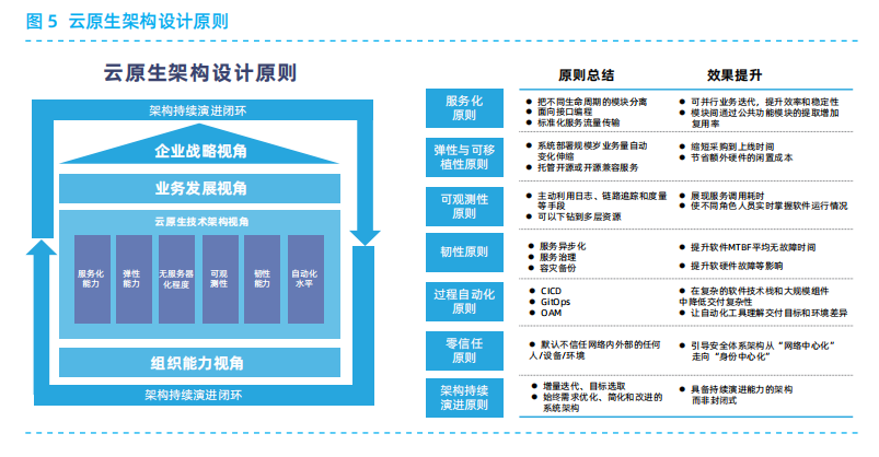 云原生架构设计原则及典型技术