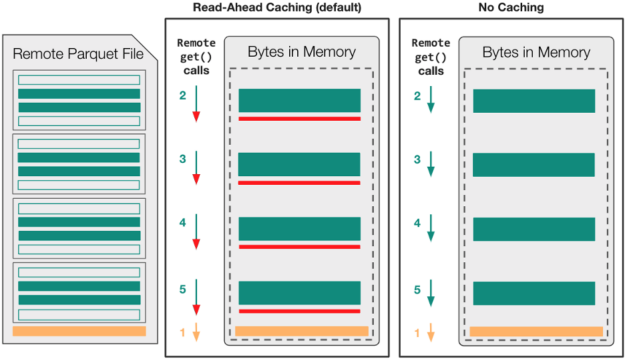 Using read-ahead caching to load a subset of columns from a Parquet file will result in unnecessary data transfer.