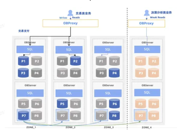 如何用 OBProxy 实现 OceanBase 的最佳路由策略