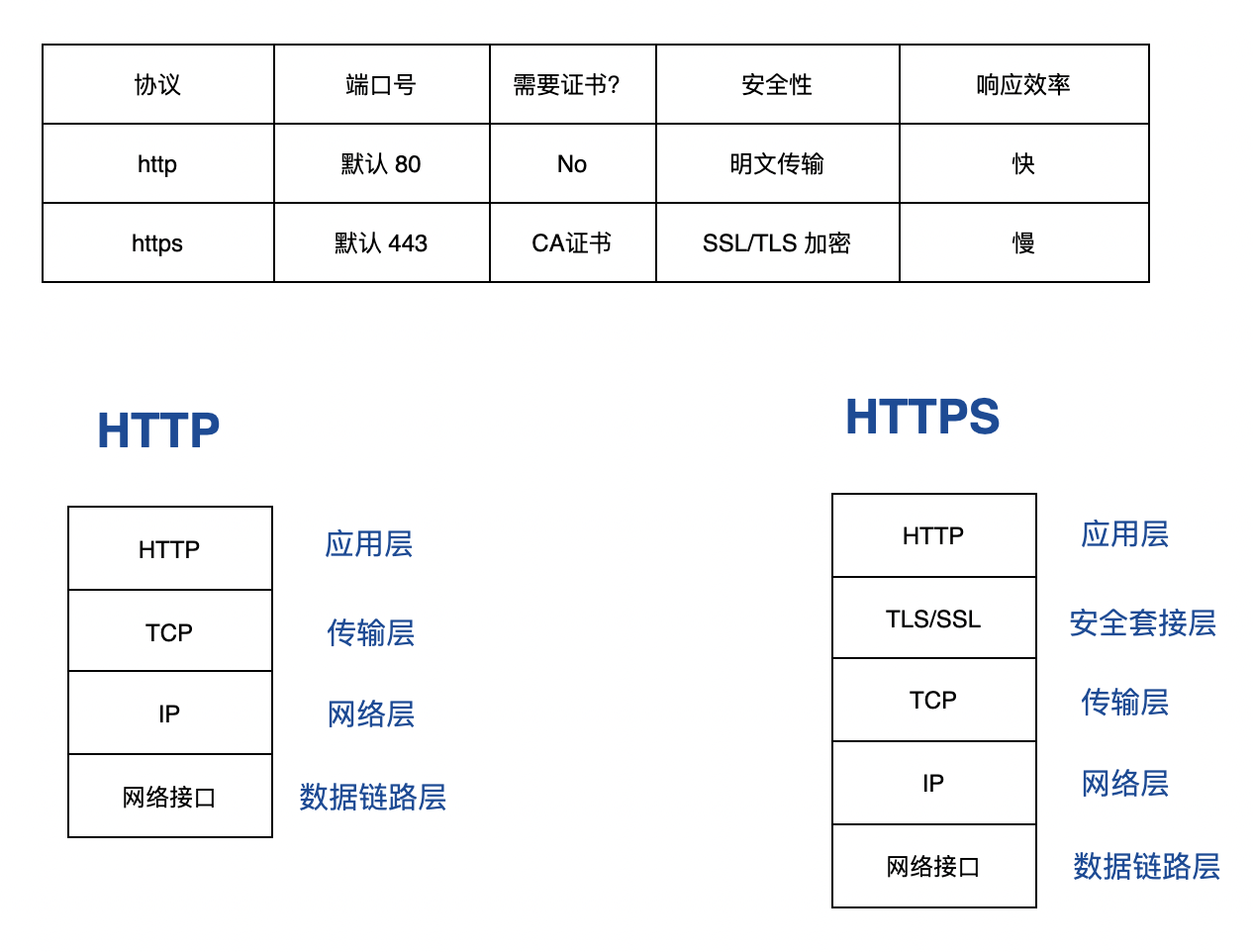 细说Http 和 Https的区别（图文详解）