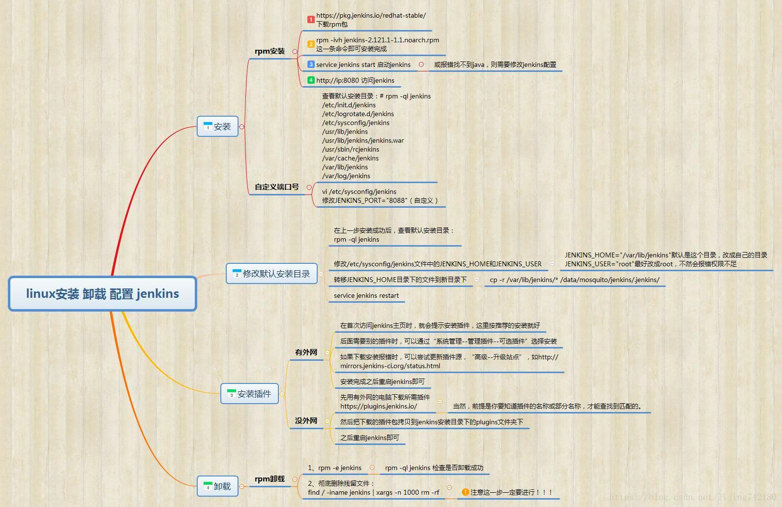 Jenkins操作大全 码农记事本的博客 Csdn博客 Jenkins命令