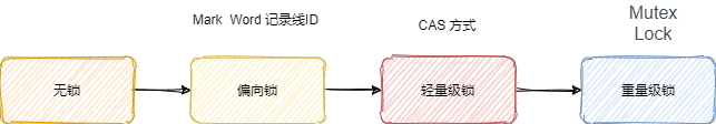 synchronized锁升级