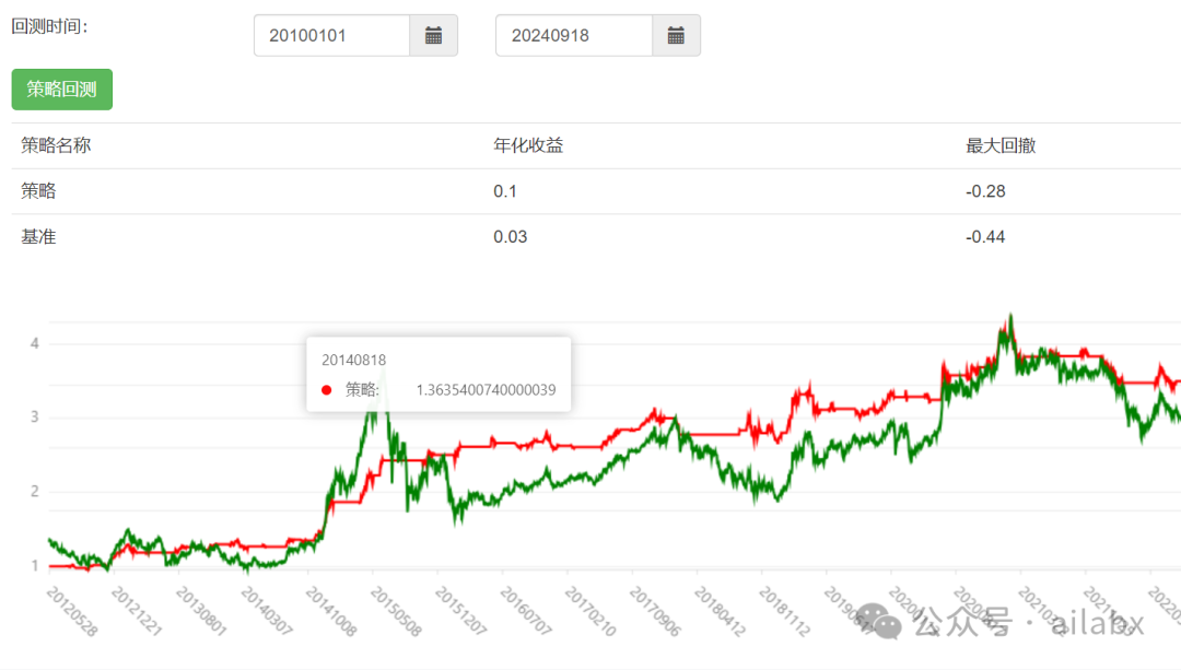 单指标RSRS沪深300择时：​年化13.7%，最大回撤-16​%（附代码与策略下载）