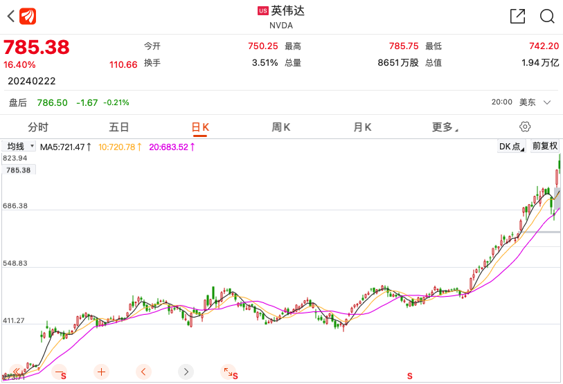 英伟达狂飙，上演大象坐火箭