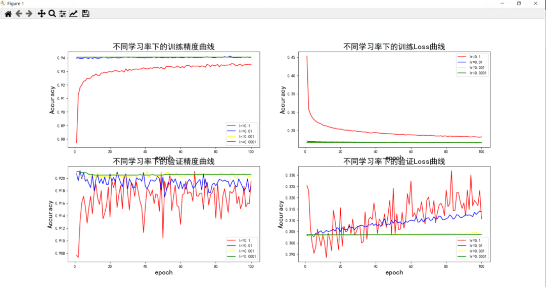 探索不同学习率对训练精度和Loss的影响