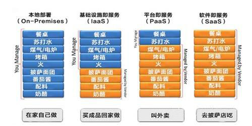 1. 云计算简介